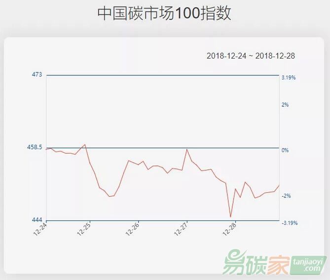【中國(guó)碳市場(chǎng)100指數(shù)（12.24-12.28）】指數(shù)下跌1.58%，鋼鐵、建材板塊跌幅居前