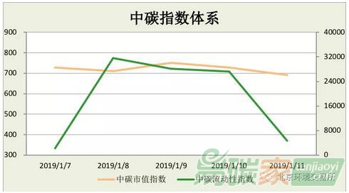 中碳指數(shù)體系2019年第2周分析（0105-0112）