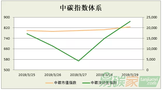 中碳指數(shù)體系2019年第13周分析（0325-0329）