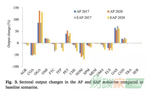 【減排政策】中國(guó)的空氣污染治理政策是否有效？基于多區(qū)域CGE模型對(duì)京津冀地區(qū)的評(píng)估