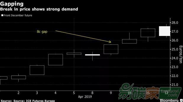 歐盟碳市場(chǎng)“缺口”顯示未來碳價(jià)可能繼續(xù)攀升