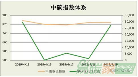 中碳指數(shù)體系2019年第16周分析（0415-0421）