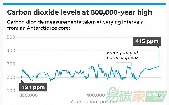 地球二氧化碳達(dá)80萬年來最高水平，全球經(jīng)濟(jì)重拾增長加速排放