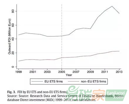 歐盟碳交易市場(chǎng)會(huì)阻礙外來投資么？
