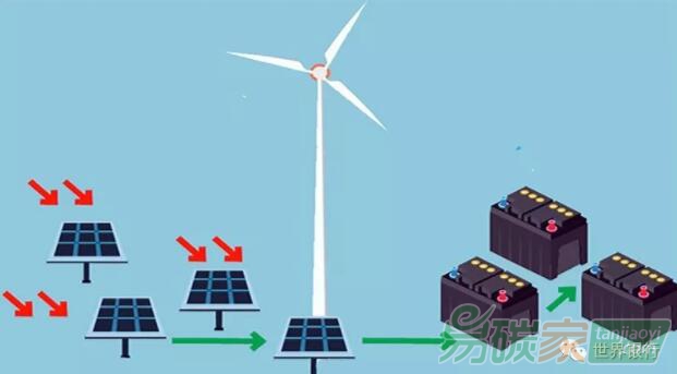 世界銀行幫助中國部署電池儲能擴(kuò)大可再生能源利用