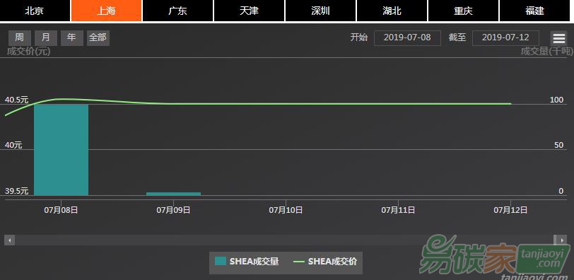 【上海碳配額遠期】現(xiàn)貨市場有所擴張、價格繼續(xù)窄幅波動，掉期價格小幅上揚（07/08-07/12）