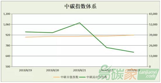 中碳指數(shù)體系2019年第34周分析（0819-0823）