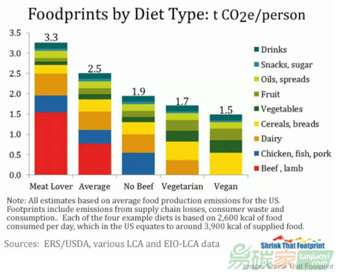 【碳足跡數(shù)據(jù)庫】吃素還是吃肉：一年碳排放相差有多大？
