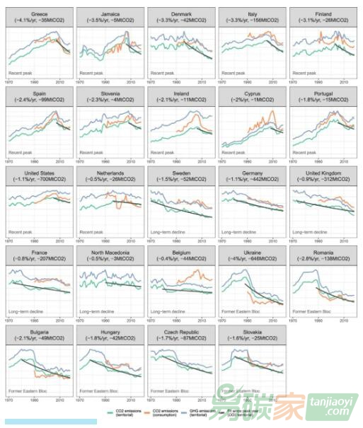 在巴黎協定的197個締約方中，真正實現達峰并可持續(xù)減排的只有這24個國家