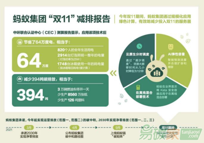 海量計算任務背后，科技公司的“減碳路”要尋求新解法 螞蟻集團何征宇：雙十一背后的技術減碳，有一招“綠色計算”的殺手锏 ...